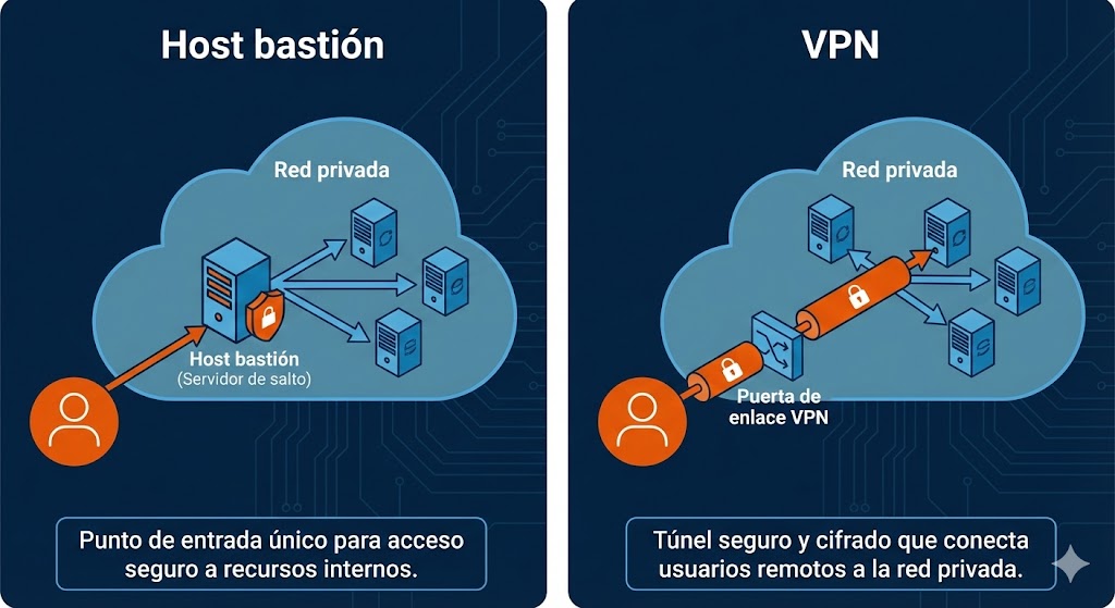 Comparación entre bastion host y VPN para acceso seguro a redes