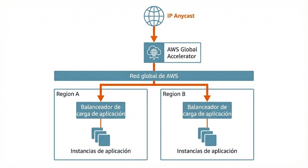 Arquitectura de AWS Global Accelerator y Application Load Balancer mostrando distribución anycast IP