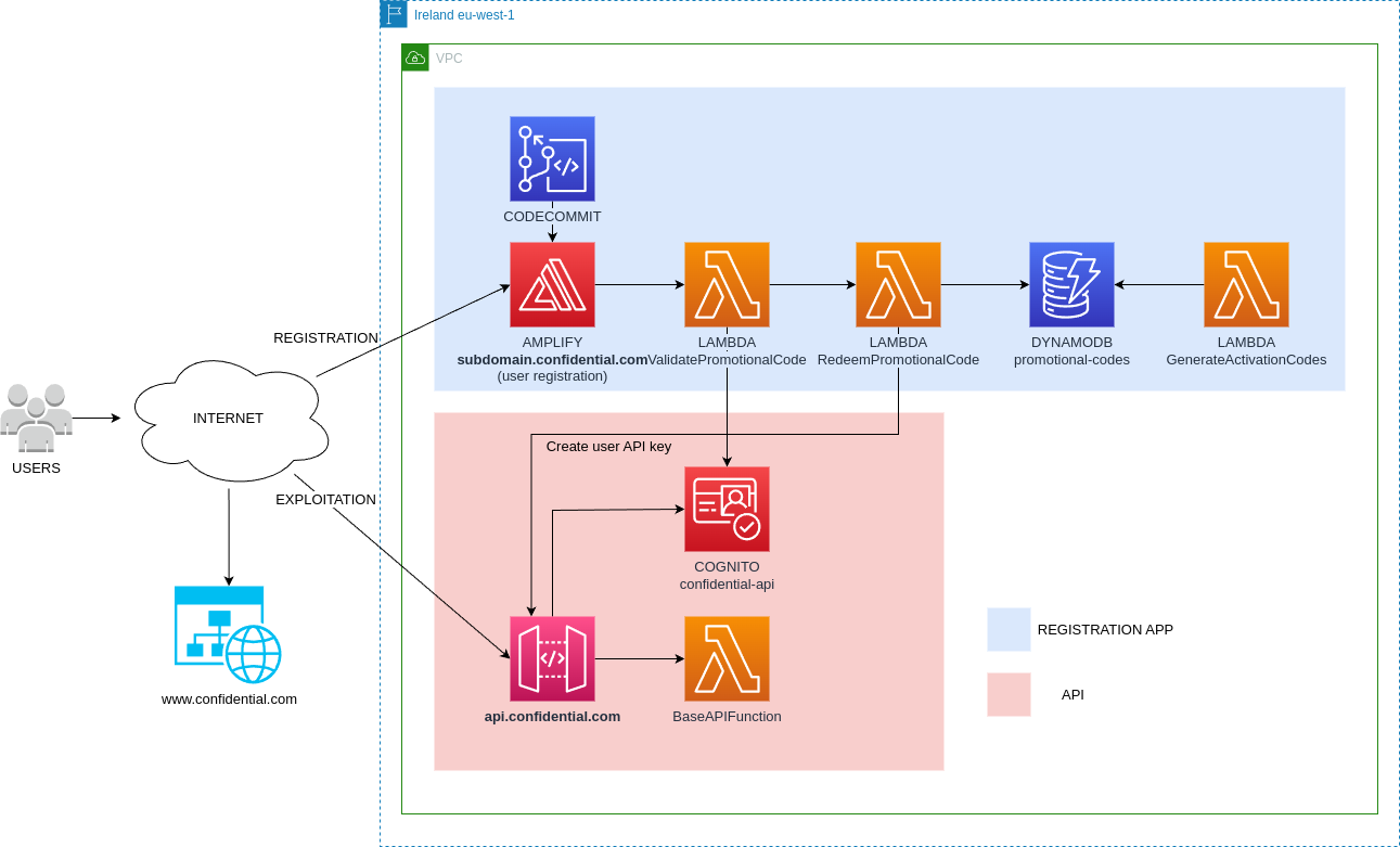Arquitectura de integración SaaS con AWS Marketplace