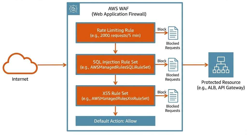 AWS WAF configuration with custom rules for protection against SQL injection, XSS and rate limiting