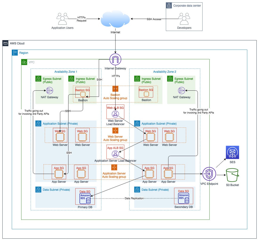 Multilevel VPC network architecture with public and private subnet separation across multiple availability zones
