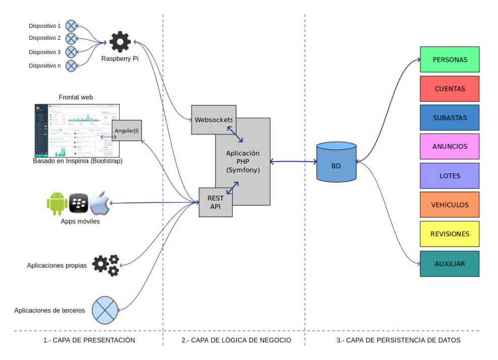3-tier architecture based on REST API