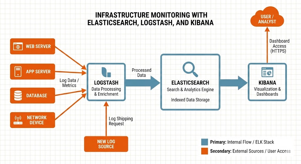 Infrastructure monitoring with Elasticsearch, Logstash, and Kibana