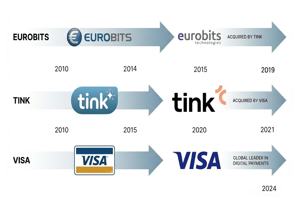 Logos of Eurobits, Tink, and Visa showing corporate evolution