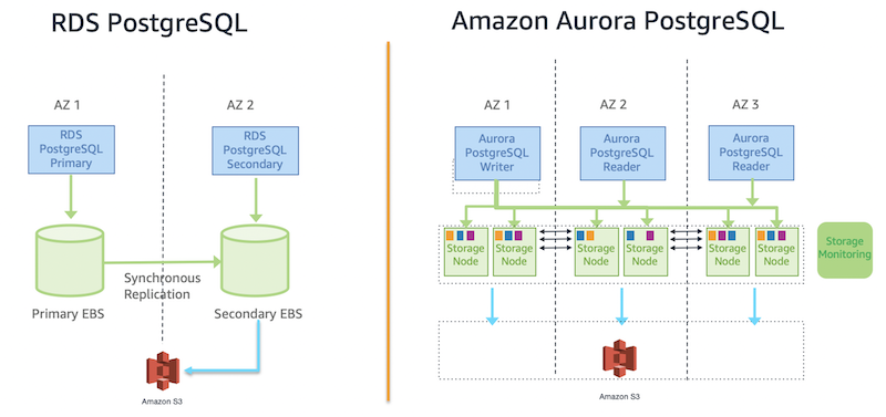 Architectural differences between RDS PostgreSQL and Aurora PostgreSQL