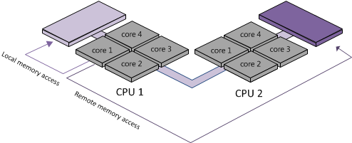 How to know how many cores and processors has a Linux box