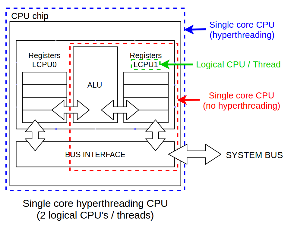 Differences between physical CPU vs logical CPU vs Core vs Thread vs Socket
