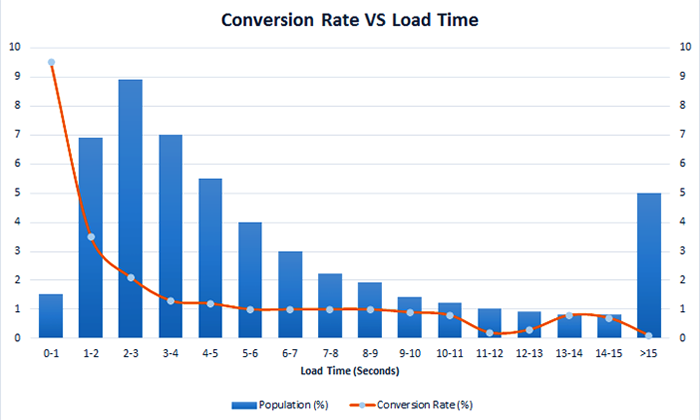 Conversion Rate vs Load Time chart