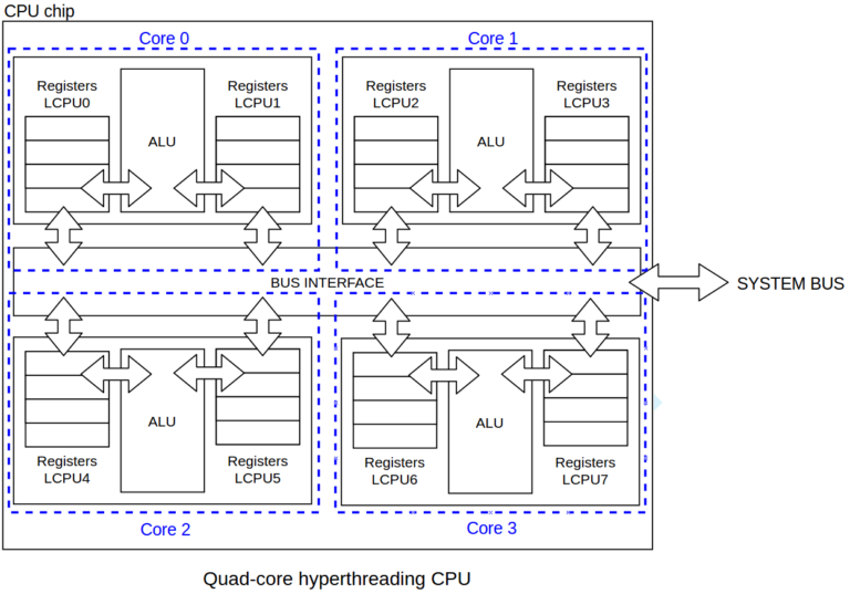 Differences between physical CPU vs logical CPU vs Core vs Thread vs Socket