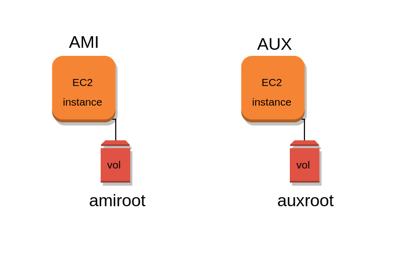 Situación de partida: instancias AMI y AUX con sus respectivos volúmenes raíz