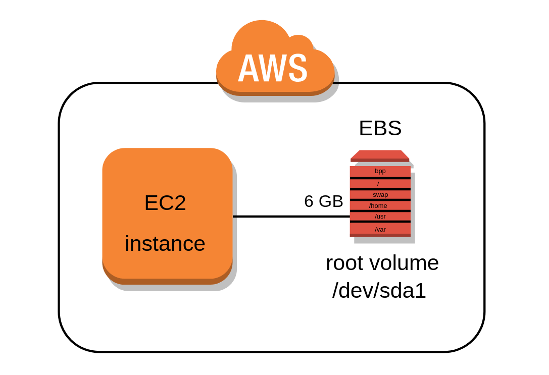 Partitioning and resizing the EBS Root Volume of an AWS EC2 Instance